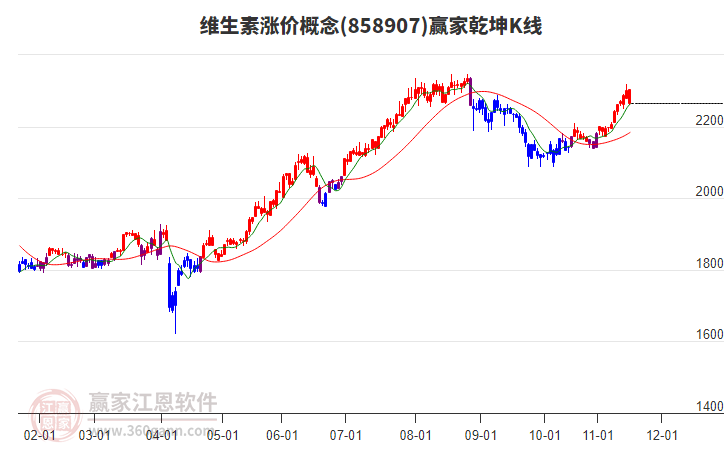858907維生素漲價贏家乾坤K線工具