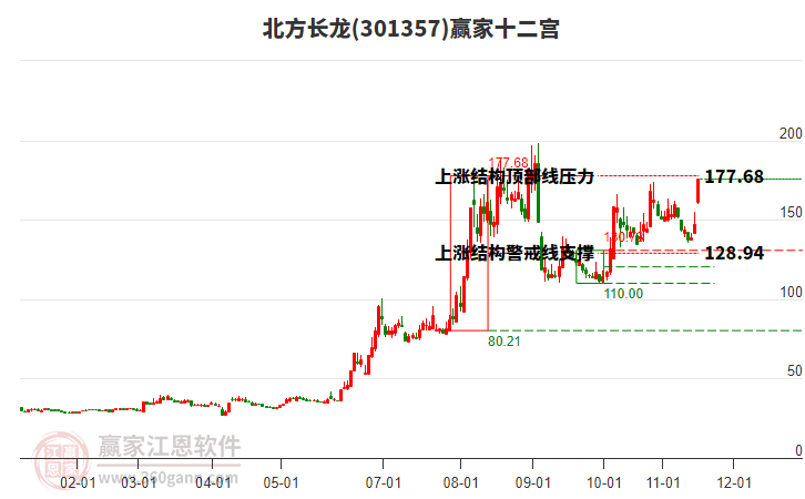 301357北方長龍贏家十二宮工具 301357北方長龍贏家十二宮工具