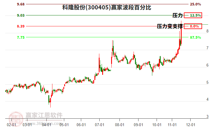 300405科隆股份波段百分比工具 300405科隆股份波段百分比工具