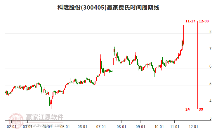 300405科隆股份費氏時間周期線工具 300405科隆股份費氏時間周期線工具