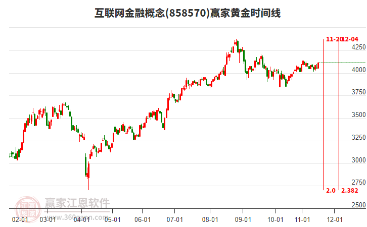 互聯(lián)網(wǎng)金融概念黃金時(shí)間周期線工具 互聯(lián)網(wǎng)金融概念黃金時(shí)間周期線工具
