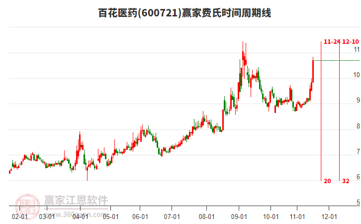 600721百花醫(yī)藥費(fèi)氏時(shí)間周期線工具