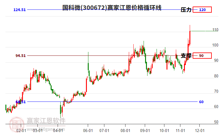 300672國科微江恩價格循環(huán)線工具 300672國科微江恩價格循環(huán)線工具