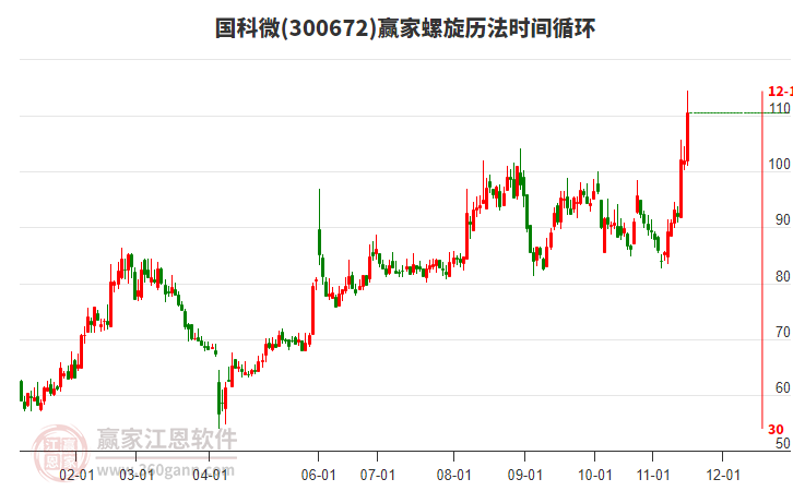 300672國科微螺旋歷法時間循環(huán)工具 300672國科微螺旋歷法時間循環(huán)工具