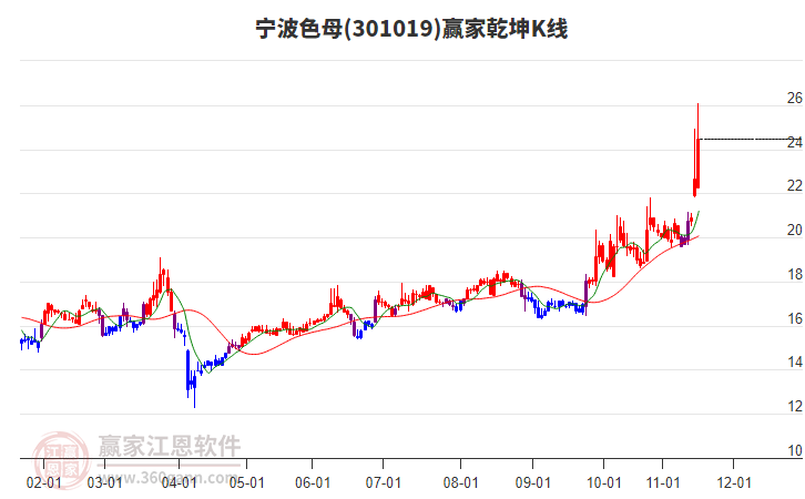 301019寧波色母贏家乾坤K線工具 301019寧波色母贏家乾坤K線工具