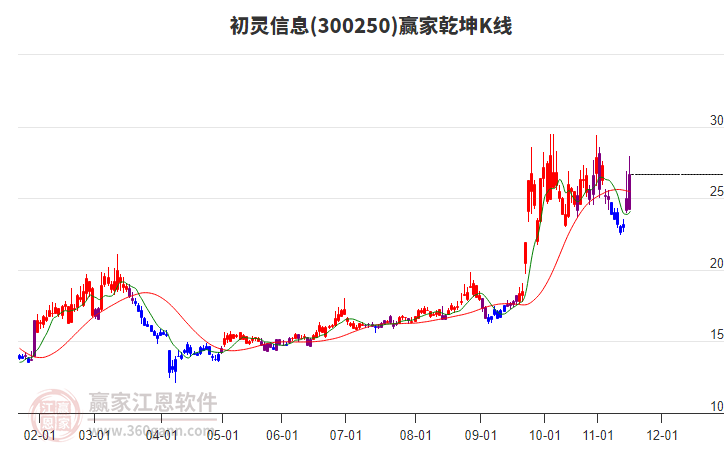 300250初靈信息贏(yíng)家乾坤K線(xiàn)工具