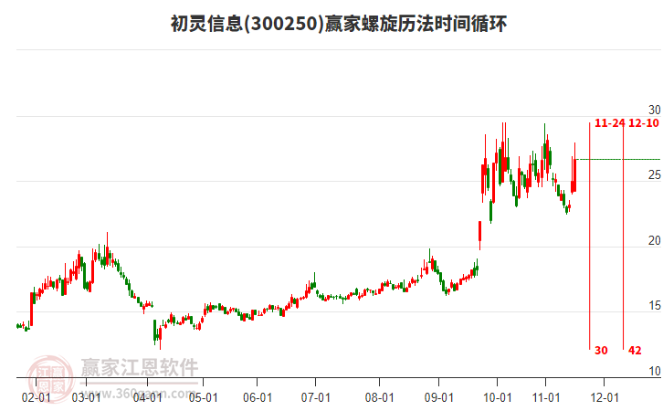 300250初靈信息螺旋歷法時(shí)間循環(huán)工具 300250初靈信息螺旋歷法時(shí)間循環(huán)工具