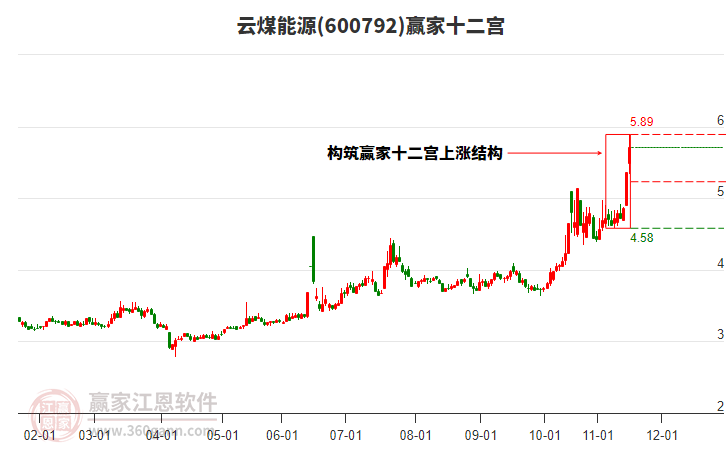 600792云煤能源贏家十二宮工具
