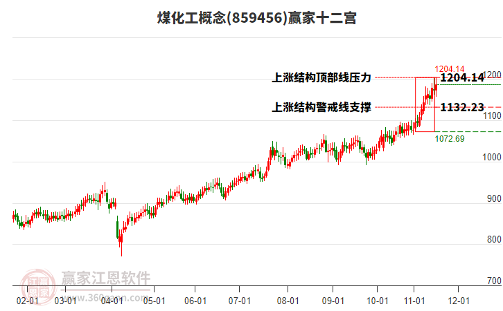 859456煤化工贏家十二宮工具