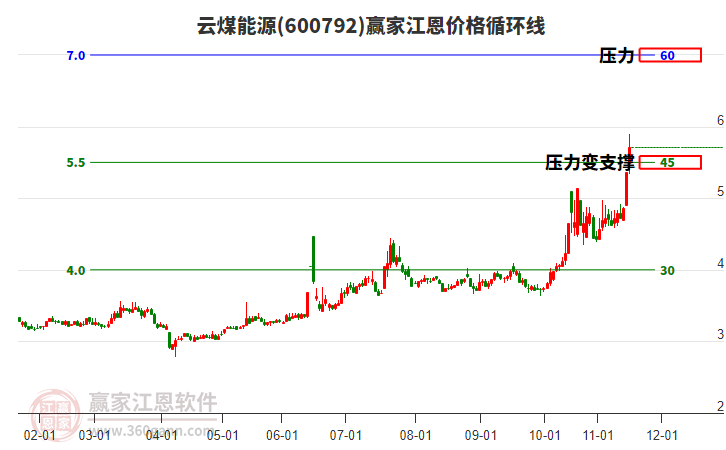 600792云煤能源江恩價格循環(huán)線工具
