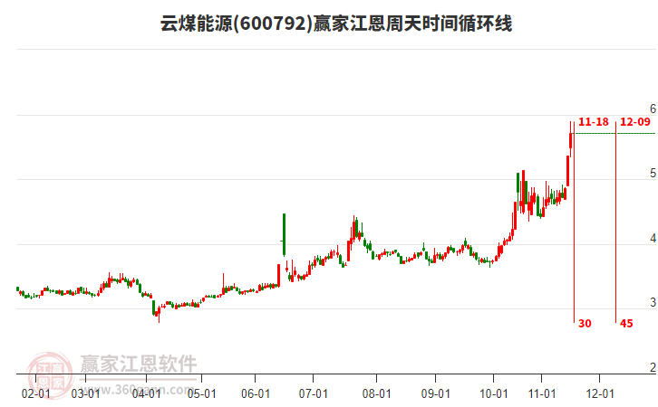 600792云煤能源江恩周天時間循環(huán)線工具