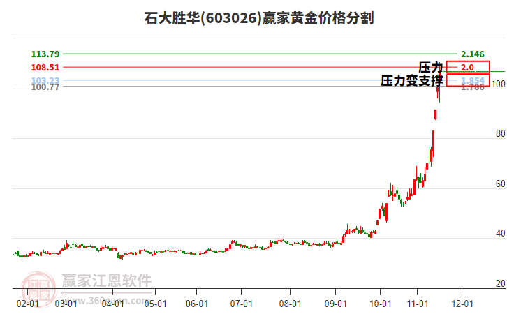 603026石大勝華黃金價(jià)格分割工具