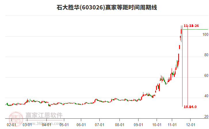 603026石大勝華等距時(shí)間周期線工具