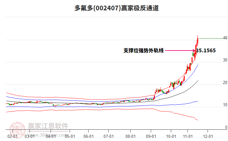 002407多氟多贏家極反通道工具 002407多氟多贏家極反通道工具