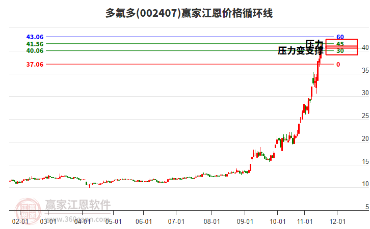 002407多氟多江恩價(jià)格循環(huán)線工具 002407多氟多江恩價(jià)格循環(huán)線工具