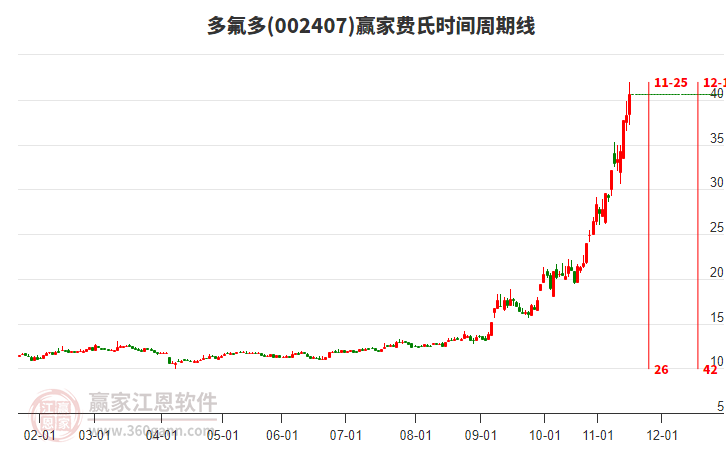 002407多氟多費(fèi)氏時(shí)間周期線工具 002407多氟多費(fèi)氏時(shí)間周期線工具