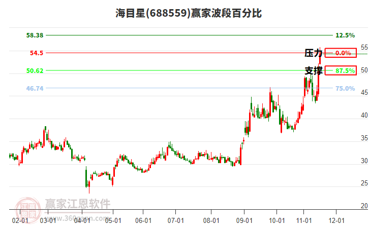 688559海目星波段百分比工具