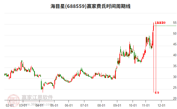 688559海目星費氏時間周期線工具