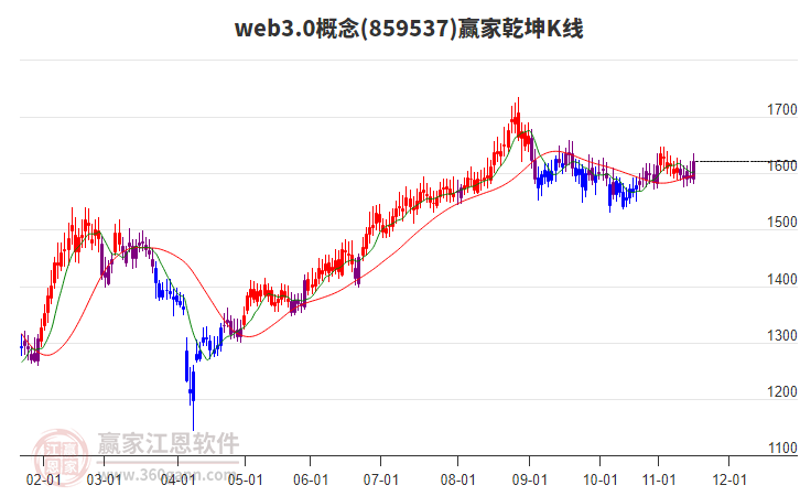 859537web3.0贏家乾坤K線工具