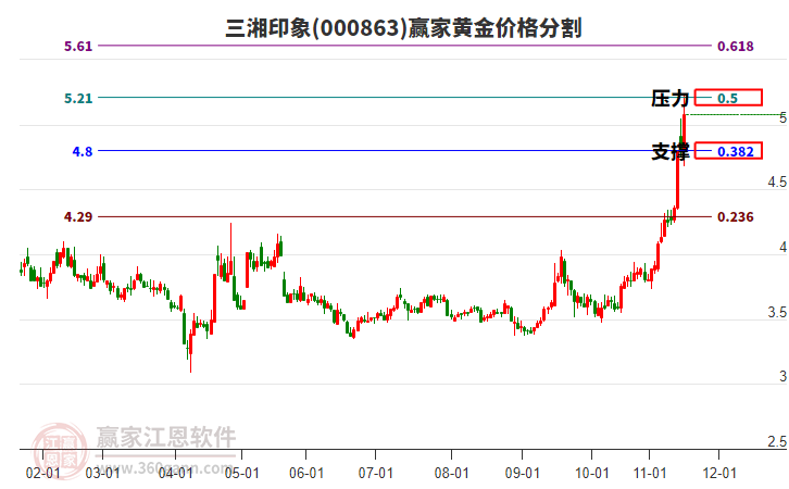 000863三湘印象黃金價(jià)格分割工具