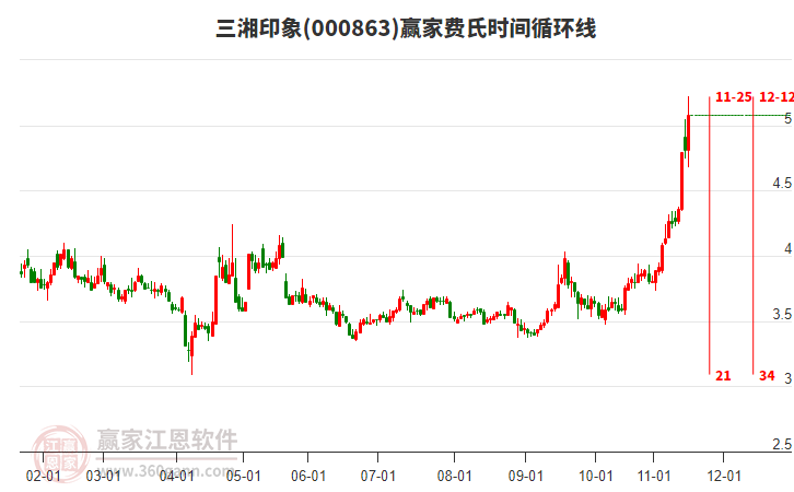 000863三湘印象費(fèi)氏時(shí)間循環(huán)線工具