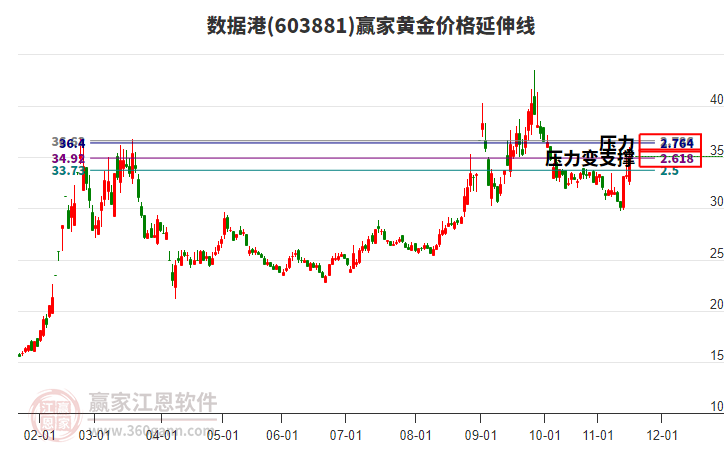 603881數(shù)據(jù)港黃金價(jià)格延伸線工具 603881數(shù)據(jù)港黃金價(jià)格延伸線工具