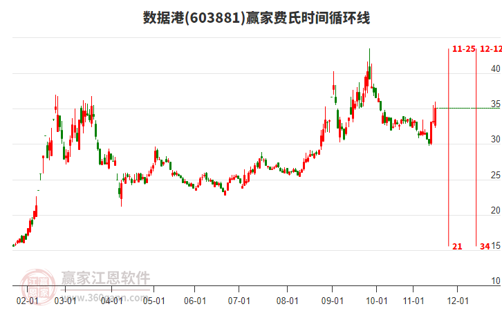 603881數(shù)據(jù)港費(fèi)氏時(shí)間循環(huán)線工具 603881數(shù)據(jù)港費(fèi)氏時(shí)間循環(huán)線工具