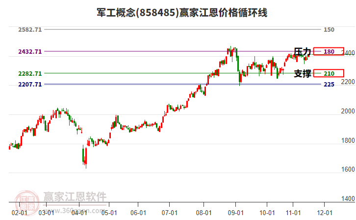 軍工概念江恩價(jià)格循環(huán)線工具