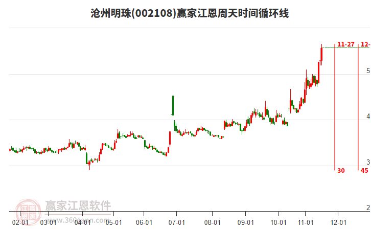 002108滄州明珠江恩周天時(shí)間循環(huán)線工具