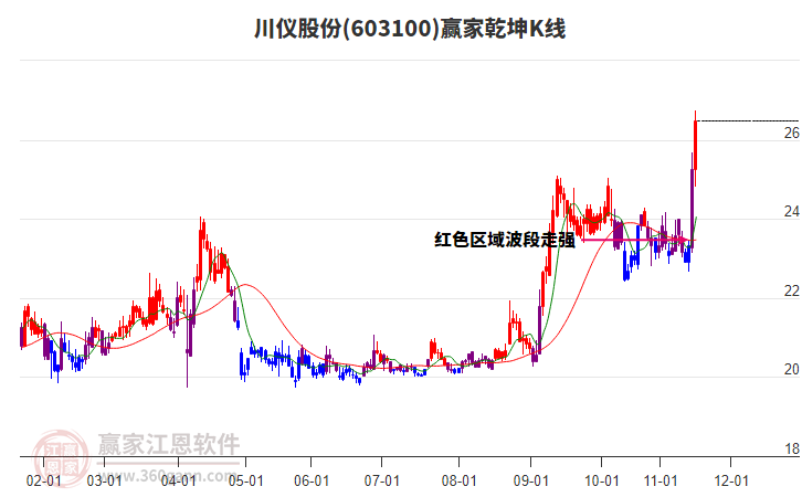 603100川儀股份贏家乾坤K線工具