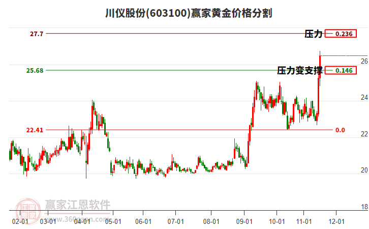 603100川儀股份黃金價(jià)格分割工具