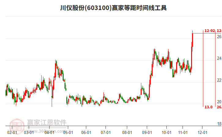 603100川儀股份等距時(shí)間周期線工具