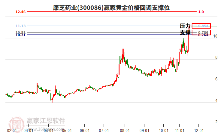 300086康芝藥業(yè)黃金價(jià)格回調(diào)支撐位工具 300086康芝藥業(yè)黃金價(jià)格回調(diào)支撐位工具
