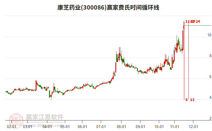300086康芝藥業(yè)費(fèi)氏時(shí)間循環(huán)線工具 300086康芝藥業(yè)費(fèi)氏時(shí)間循環(huán)線工具