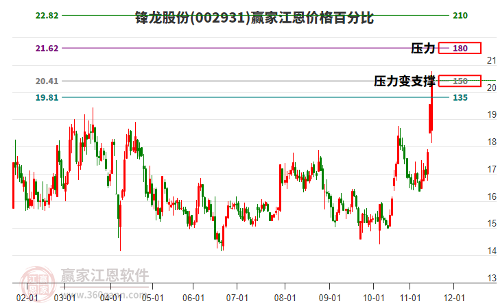 002931鋒龍股份江恩價(jià)格百分比工具