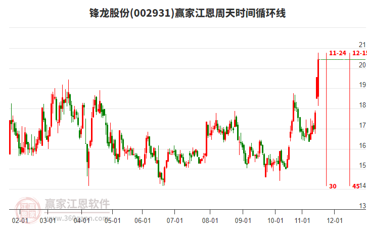 002931鋒龍股份江恩周天時(shí)間循環(huán)線工具