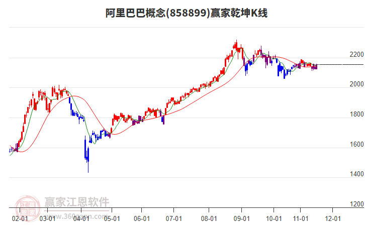 858899阿里巴巴贏家乾坤K線工具