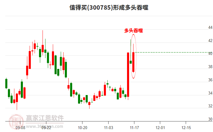 300785值得買(mǎi)形成陽(yáng)包陰組合形態(tài)