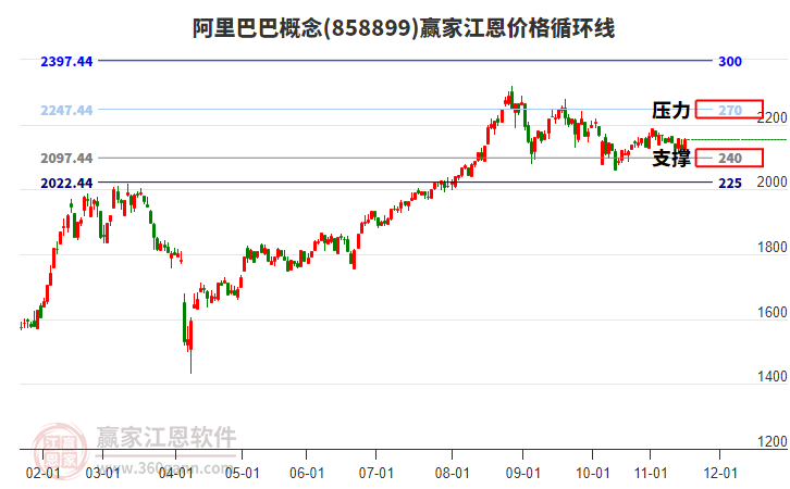 阿里巴巴概念江恩價格循環(huán)線工具