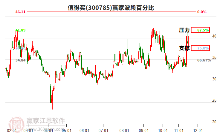 300785值得買(mǎi)波段百分比工具