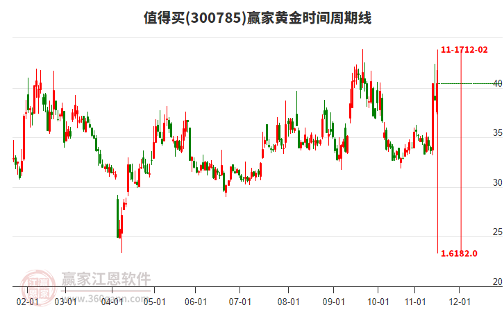 300785值得買(mǎi)黃金時(shí)間周期線(xiàn)工具