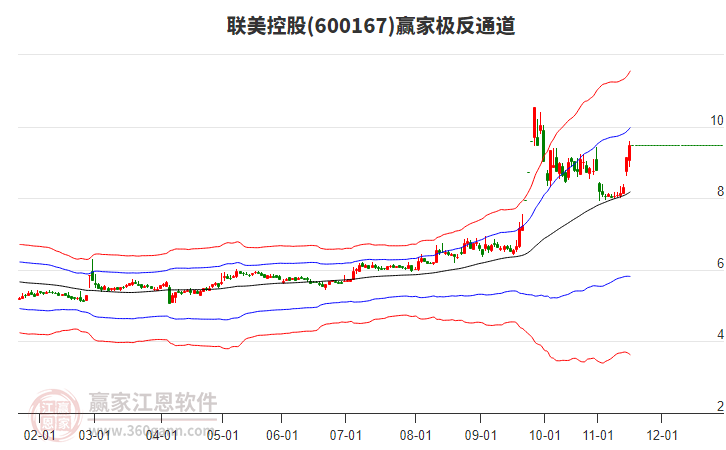 600167聯(lián)美控股贏家極反通道工具