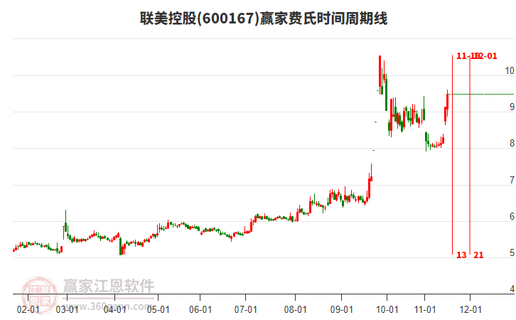 600167聯(lián)美控股費(fèi)氏時(shí)間周期線工具