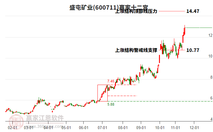 600711盛屯礦業(yè)贏家十二宮工具