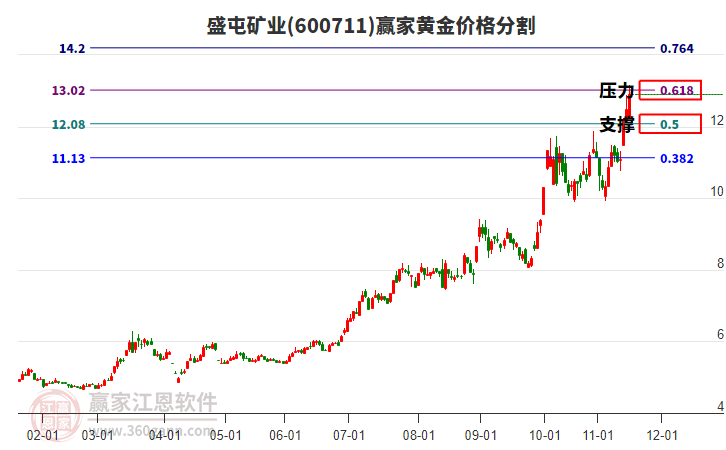 600711盛屯礦業(yè)黃金價格分割工具