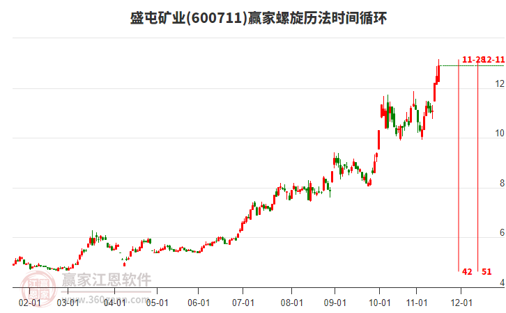 600711盛屯礦業(yè)螺旋歷法時間循環(huán)工具