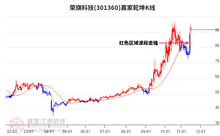 301360榮旗科技贏家乾坤K線工具 301360榮旗科技贏家乾坤K線工具