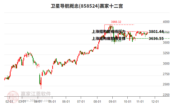 858524衛(wèi)星導(dǎo)航贏家十二宮工具