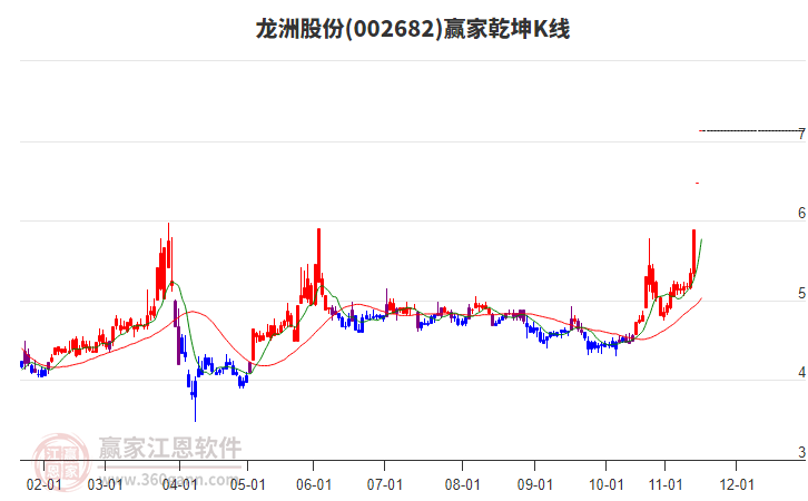 002682龍洲股份贏家乾坤K線工具