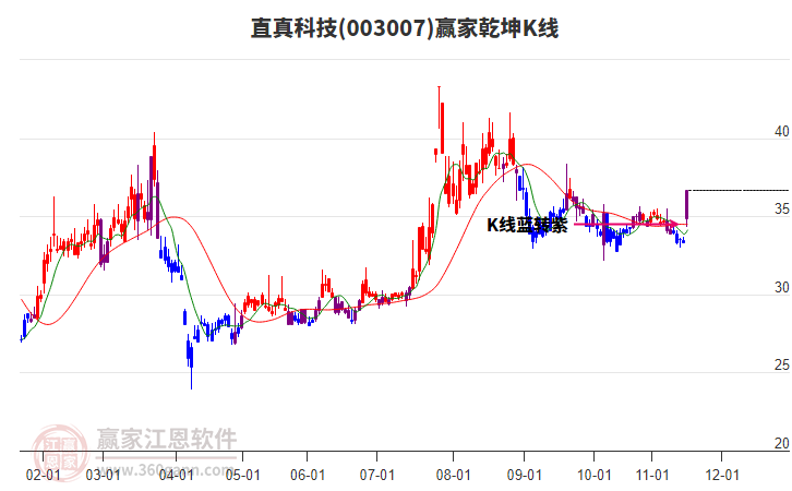 003007直真科技贏家乾坤K線工具